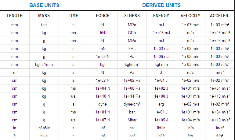 Table of Consistent Units - stress analysis - Finite Element Analysis ...